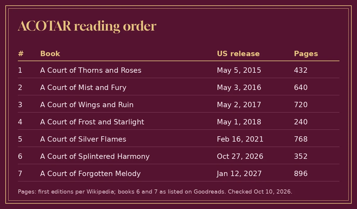 Gold-framed table listing all seven ACOTAR books with US release dates and page counts