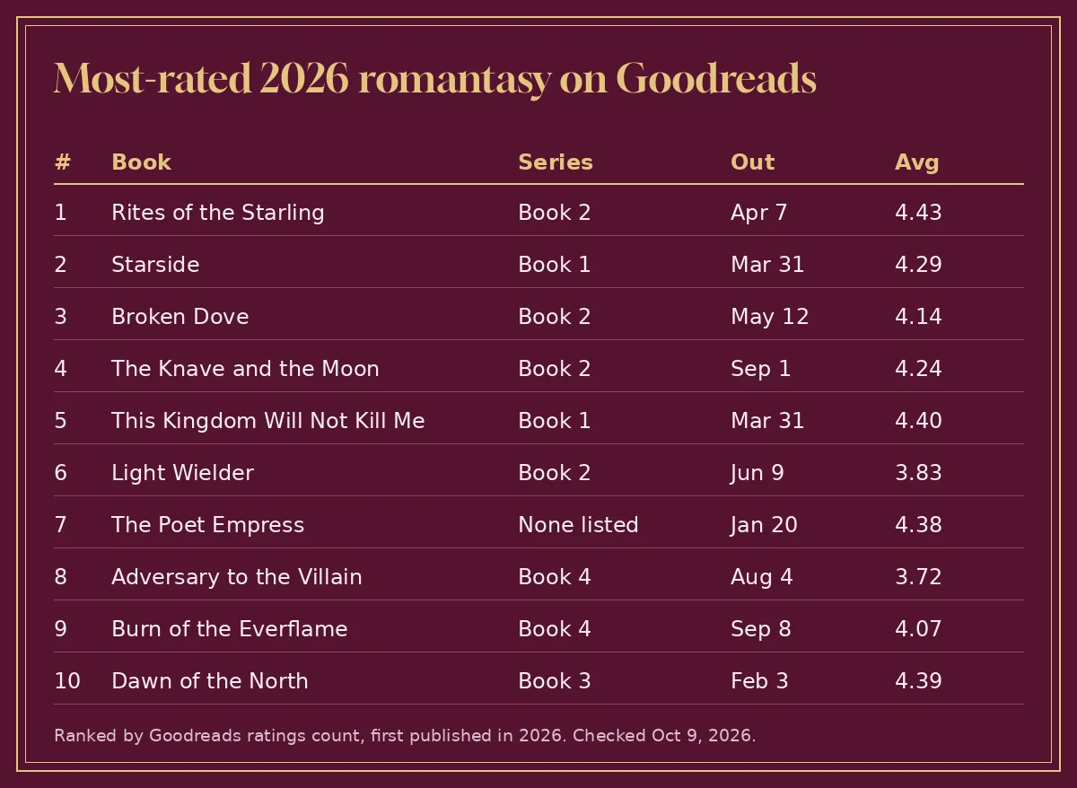 Table of the ten most-rated 2026 romantasy books on Goodreads with series position, release date and average rating