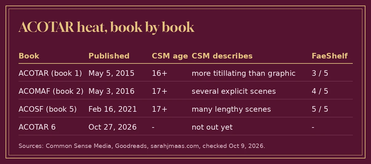 Gold-framed table of ACOTAR heat by book, from book one at 3 out of 5 to A Court of Silver Flames at 5