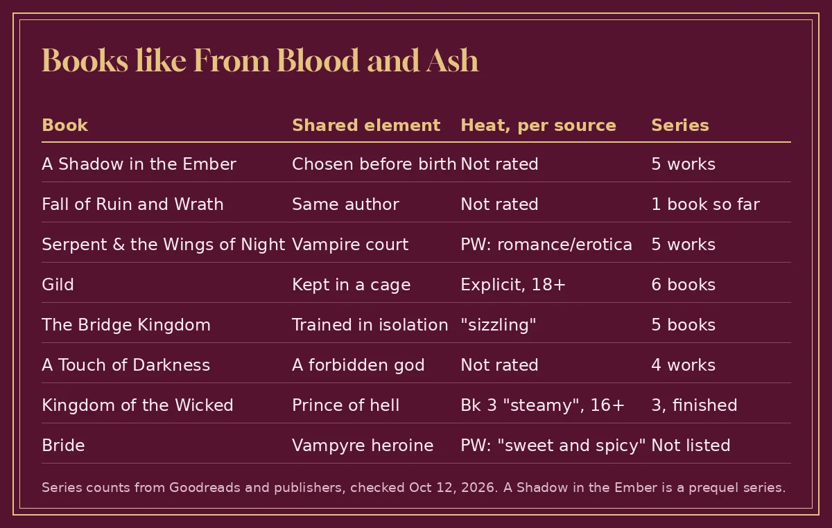 Table of eight books like From Blood and Ash with the shared element, heat source and series count for each