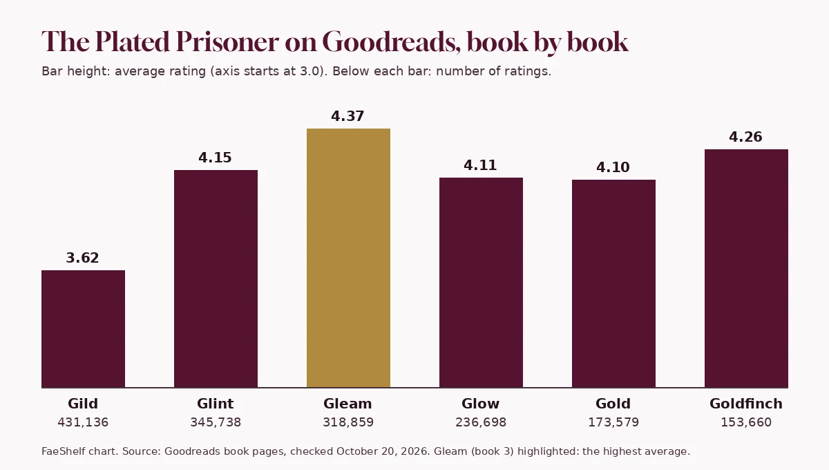 Bar chart of Goodreads averages for the six Plated Prisoner books, from 3.62 for Gild to a high of 4.37 for Gleam