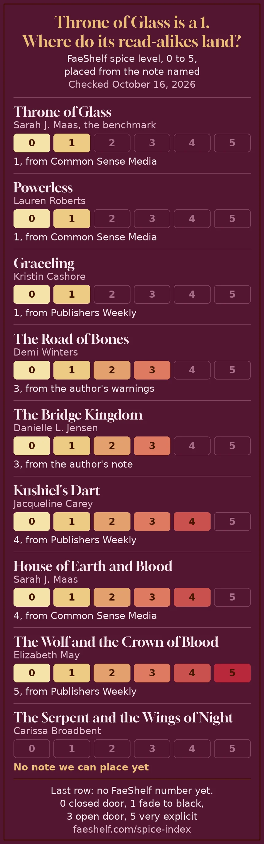Chart placing Throne of Glass at 1 and its read-alikes from 1 for Powerless and Graceling, 3 for The Road of Bones and The Bridge Kingdom, up to 5 for The Wolf and the Crown of Blood, with The Serpent and the Wings of Night not yet placed