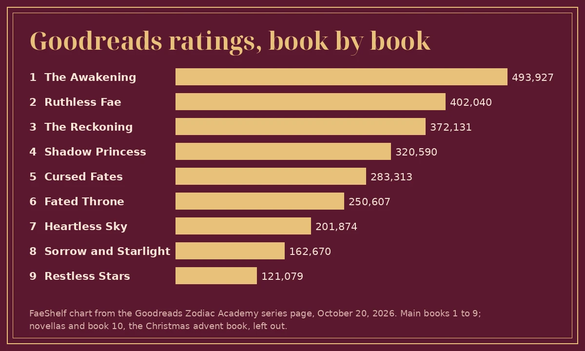 Bar chart of Goodreads ratings for Zodiac Academy books 1 to 9, falling from 493,927 for The Awakening to 121,079 for Restless Stars