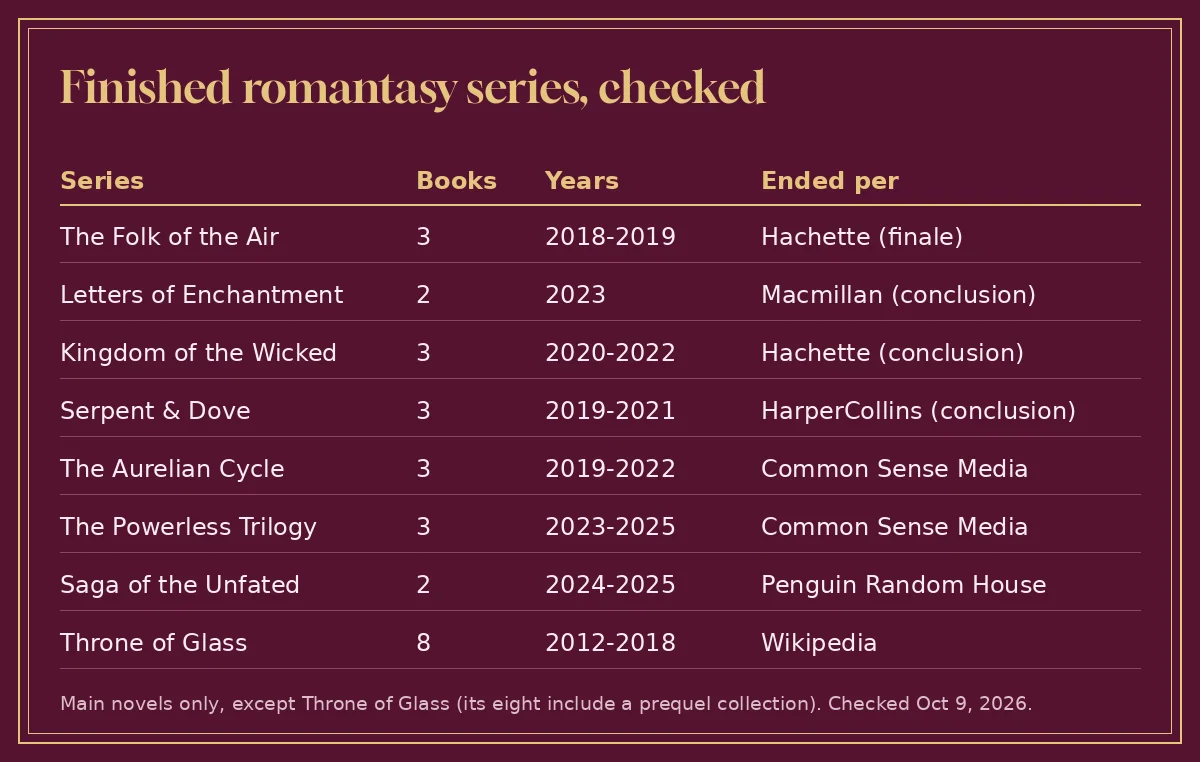 Gold-framed table of eight finished romantasy series with book counts, years and the source that confirms each ending