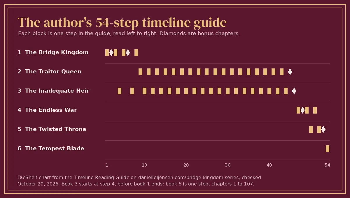 Chart of the author's Bridge Kingdom timeline guide, 54 steps, with book 3 starting at step 4 and alternating with book 2