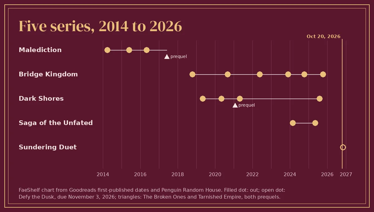 Timeline of five Danielle L. Jensen series from 2014 to 2026, from the Malediction Trilogy to Defy the Dusk
