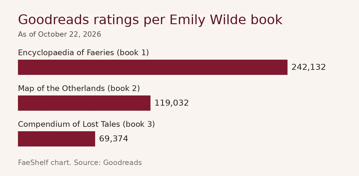 Bar chart of Goodreads ratings per Emily Wilde book on October 22, 2026: 242,132 for book 1, 119,032 for book 2, 69,374 for book 3