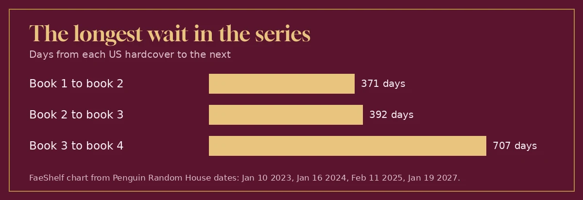 Bar chart of days between Emily Wilde books: 371 from book 1 to 2, 392 from book 2 to 3, and 707 from book 3 to book 4