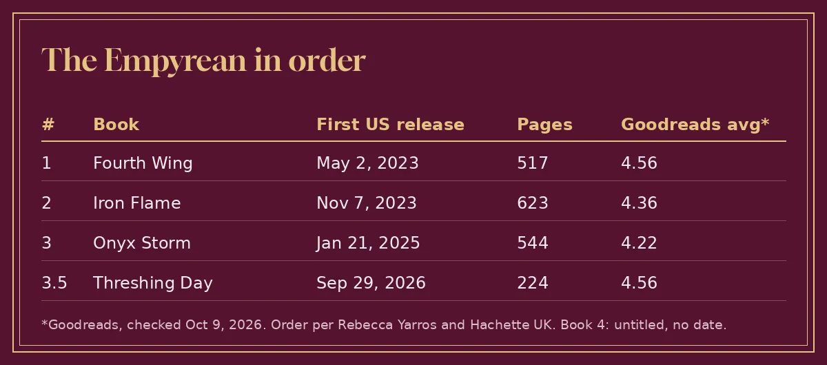 Gold-framed table listing the four Empyrean books with release dates, page counts and Goodreads averages