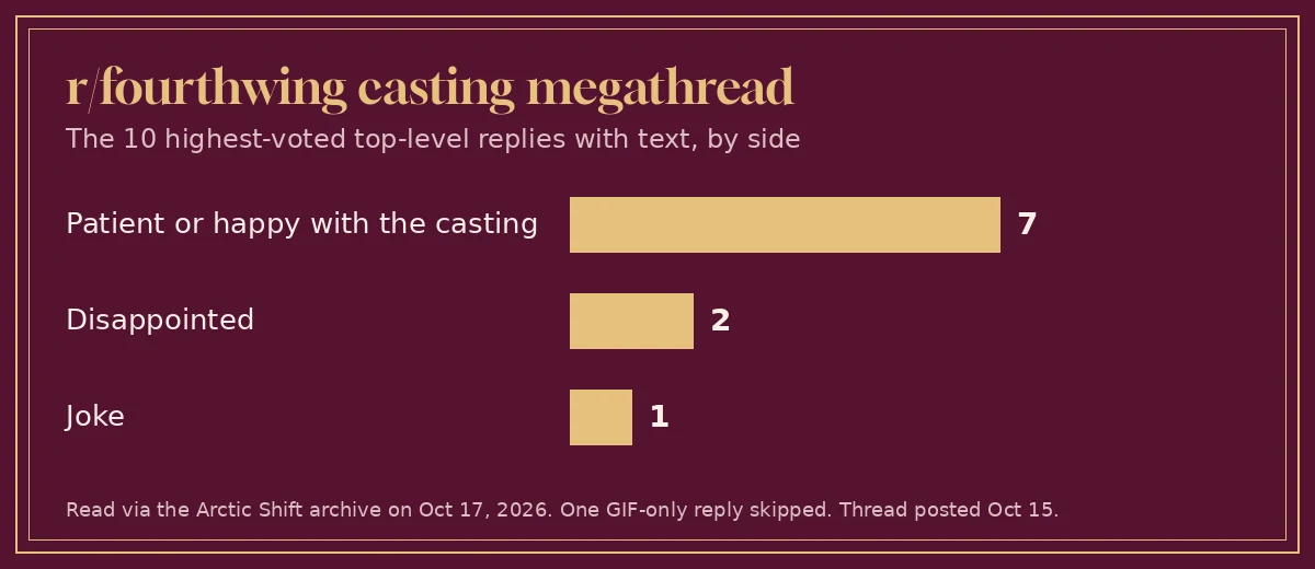 Bar chart of the ten highest-voted r/fourthwing megathread replies: seven patient or happy, two disappointed, one joke