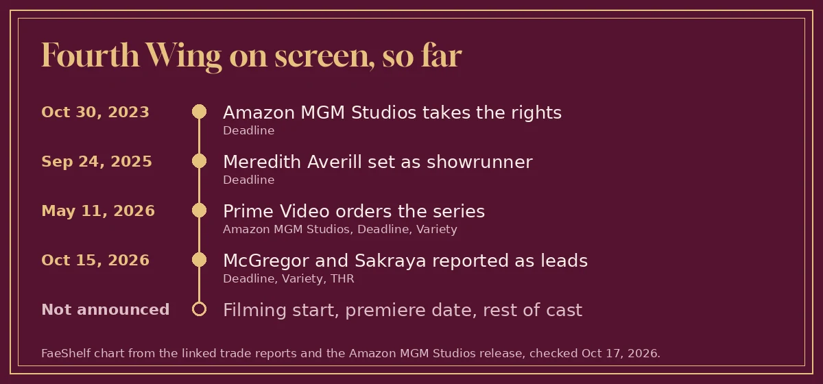 Timeline from Amazon MGM Studios taking the rights in October 2023 to the October 15, 2026 casting reports