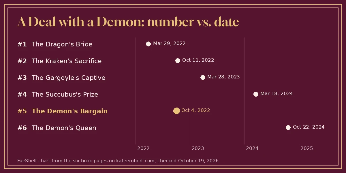Chart of A Deal with a Demon books by number against release date, with book 5 released in October 2022, before books 2, 3 and 4