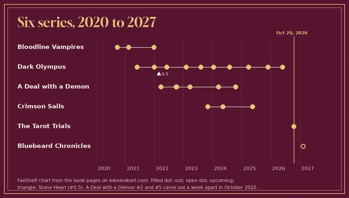 Timeline of six Katee Robert series from 2020 to 2027, from Bloodline Vampires through Dark Olympus to The Bluebeard Chronicles