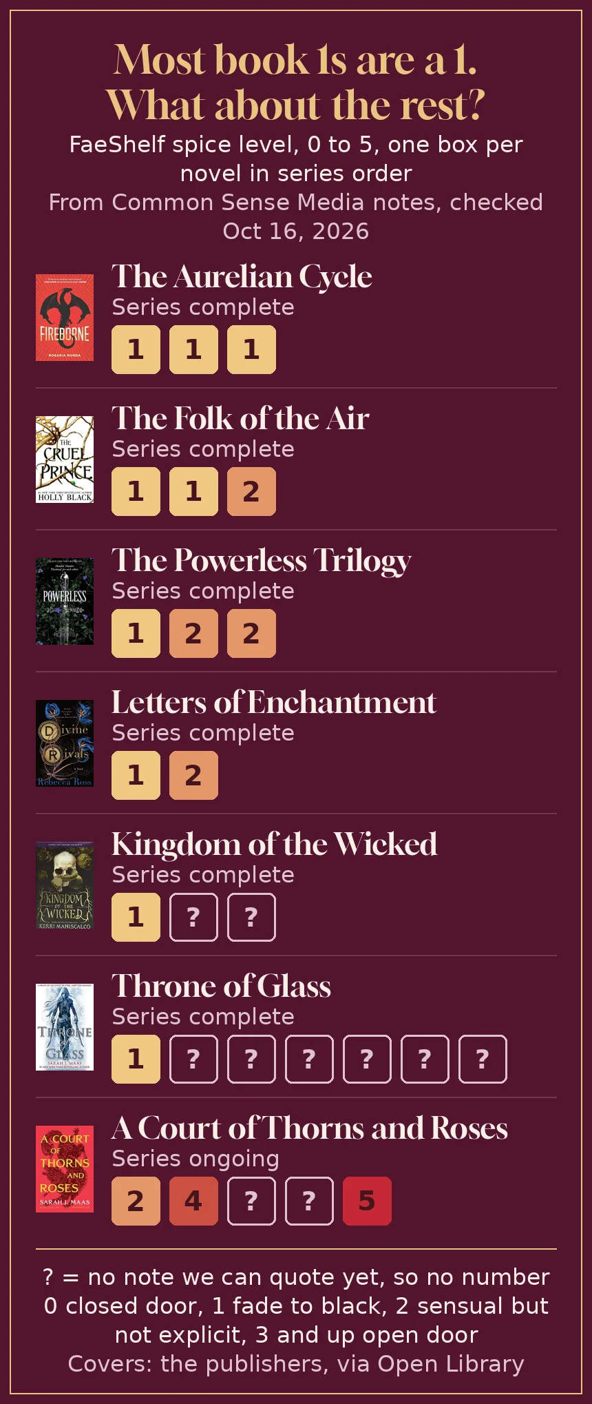 Chart of seven romantasy series showing the spice level of each novel in order, from all 1s for the Aurelian Cycle to 2, 4 and 5 for A Court of Thorns and Roses
