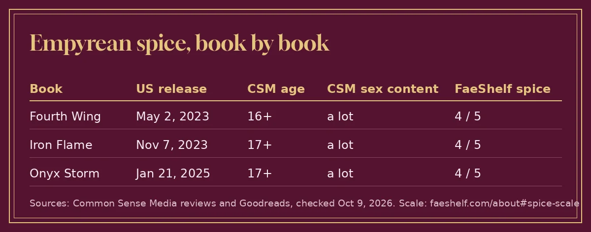 Chart comparing the three Empyrean novels by Common Sense Media age rating and FaeShelf spice placement