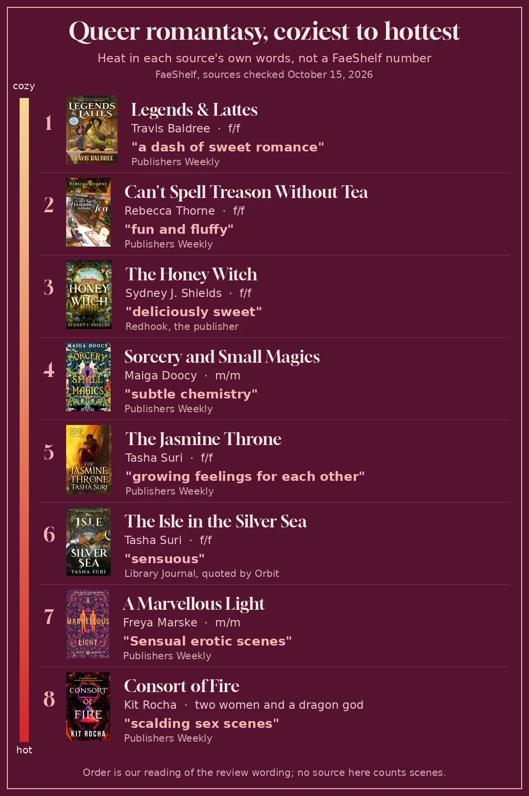 Infographic ranking eight queer romantasy covers from cozy to hot, each with its pairing and the review's heat phrase