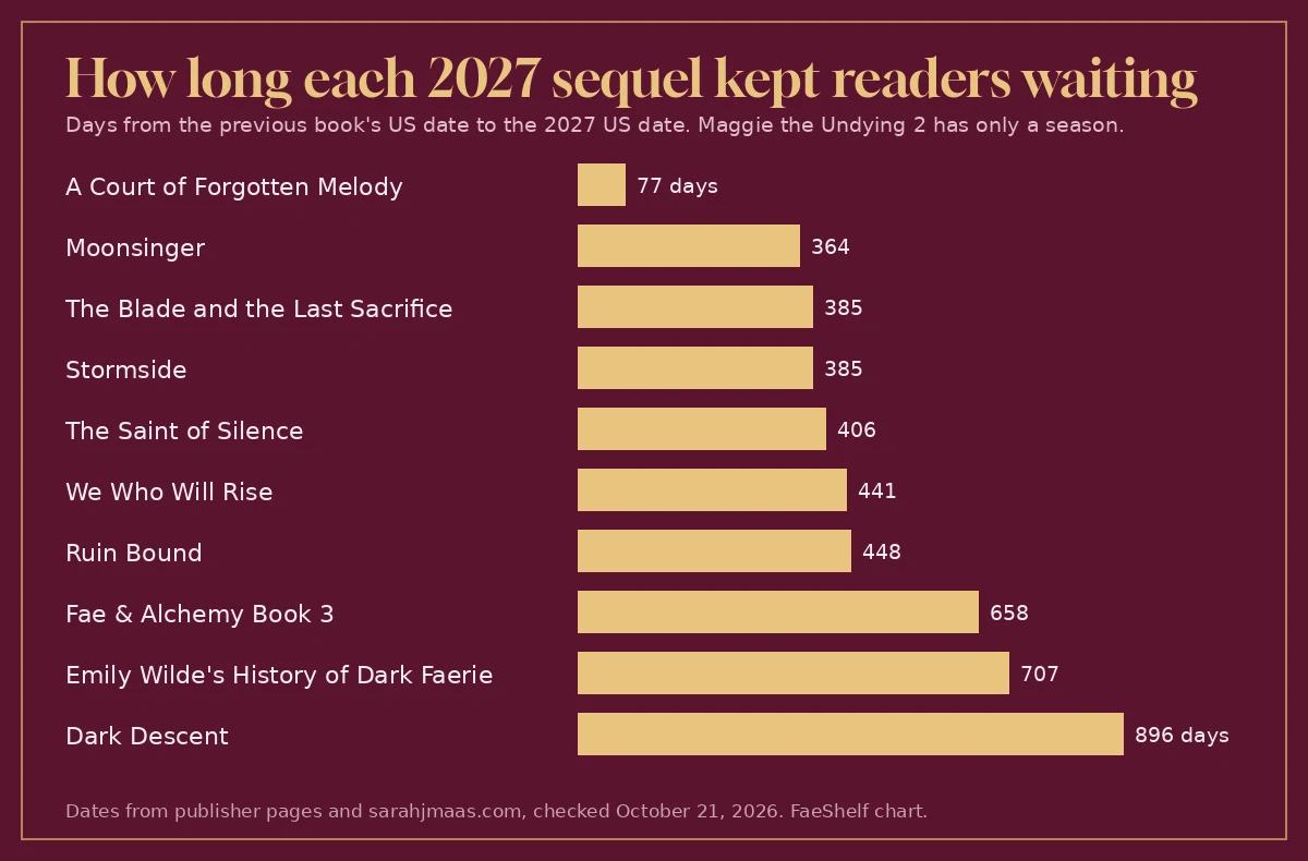 Bar chart of days between each series' previous book and its 2027 sequel, from 77 days for A Court of Forgotten Melody and 364 for Moonsinger to 896 for Dark Descent