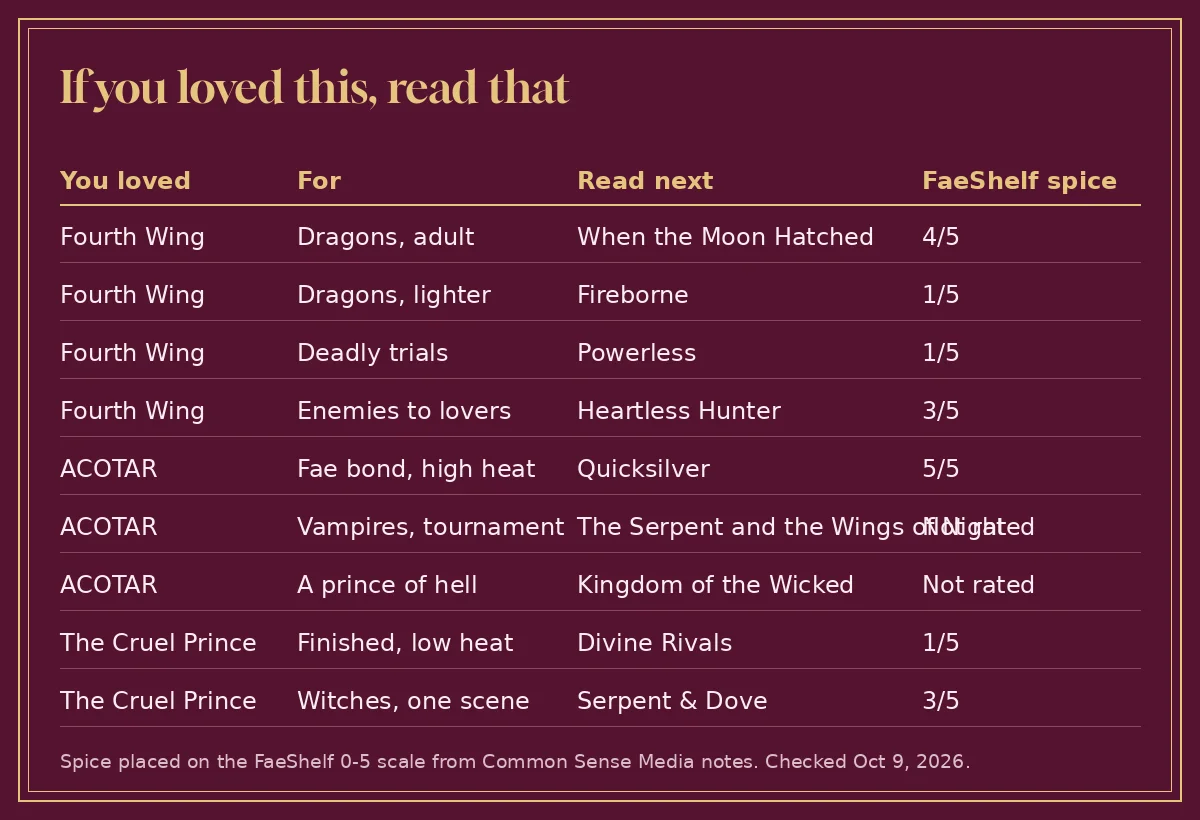 Table matching Fourth Wing, ACOTAR and The Cruel Prince to the book to read next, with FaeShelf spice