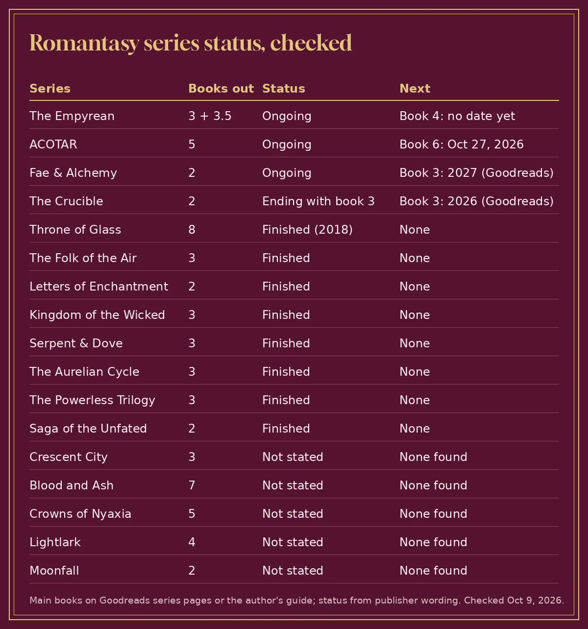 Table of romantasy series with books out, finished or ongoing status and the next announced book