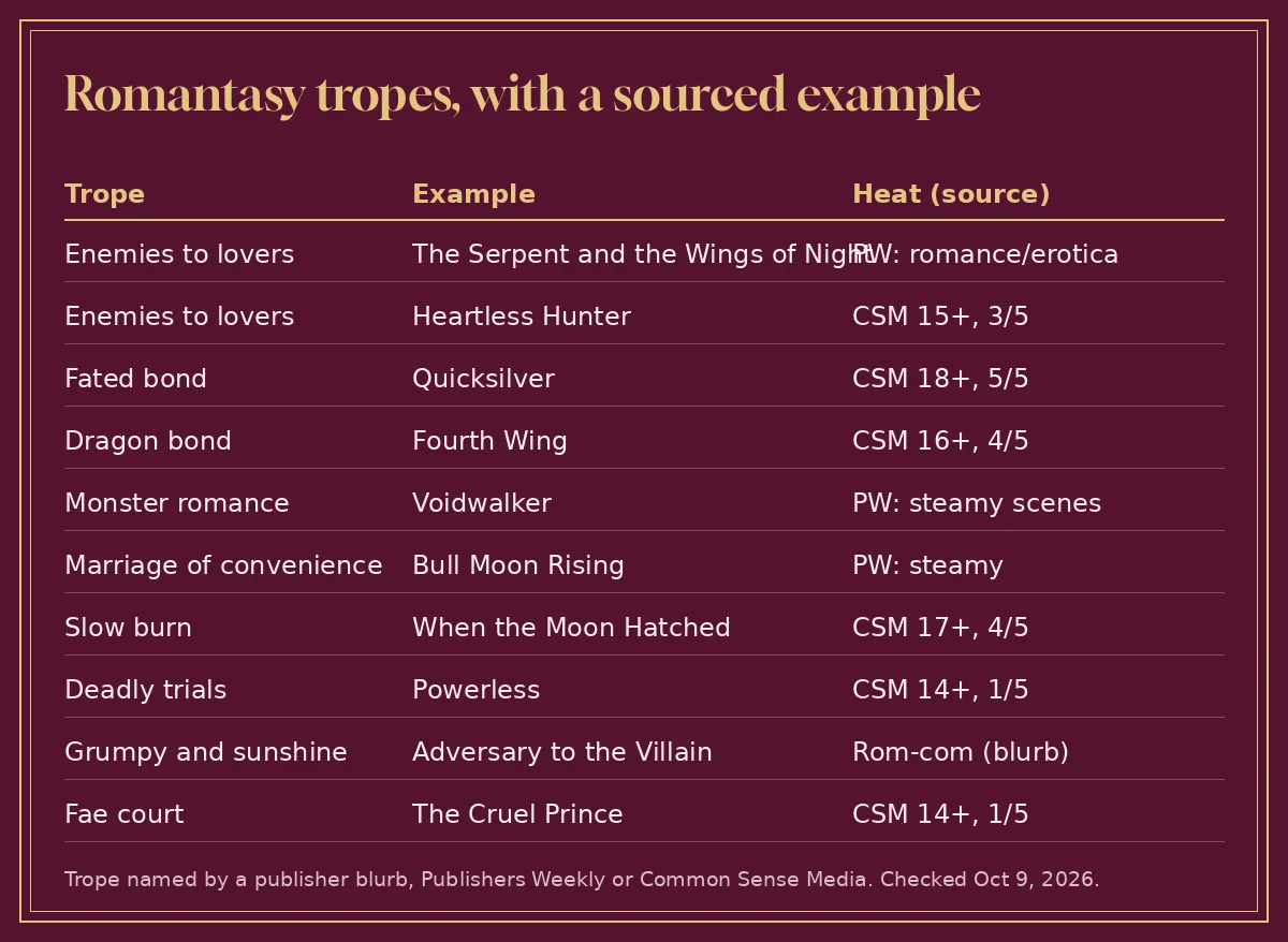 Table of ten romantasy tropes, each with an example book and the heat source
