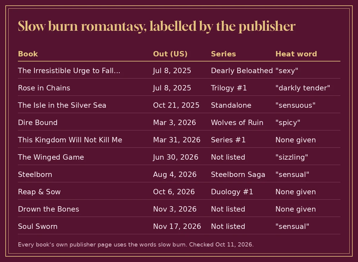Table of ten slow burn romantasy books with US release date, series status and the heat word each publisher page uses