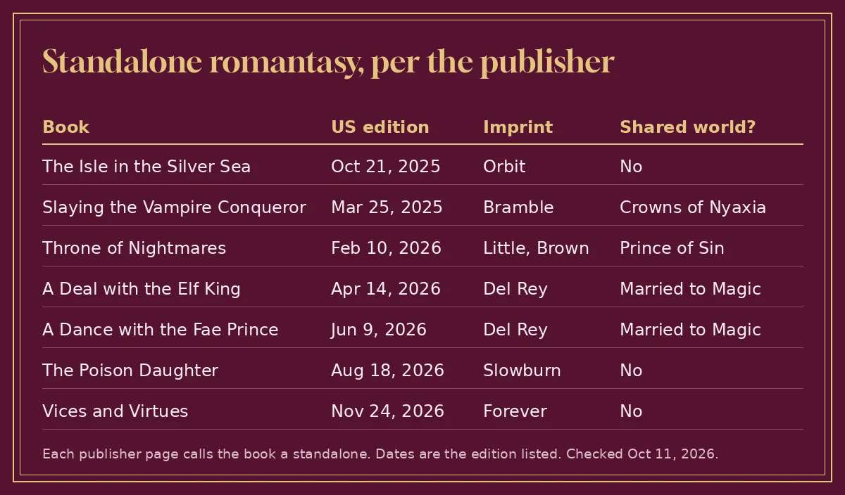 Table of seven standalone romantasy books with US edition date, imprint and whether the book shares a world with a series