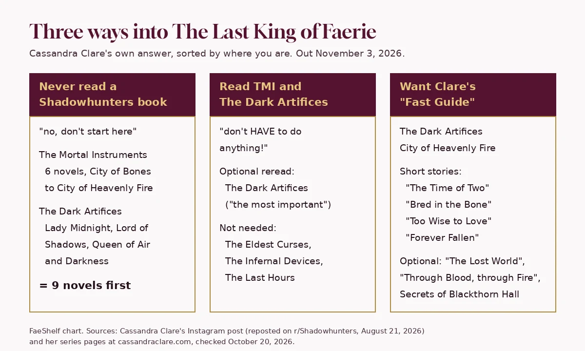 Chart of three paths into The Last King of Faerie: new readers, readers of both series, and rereaders