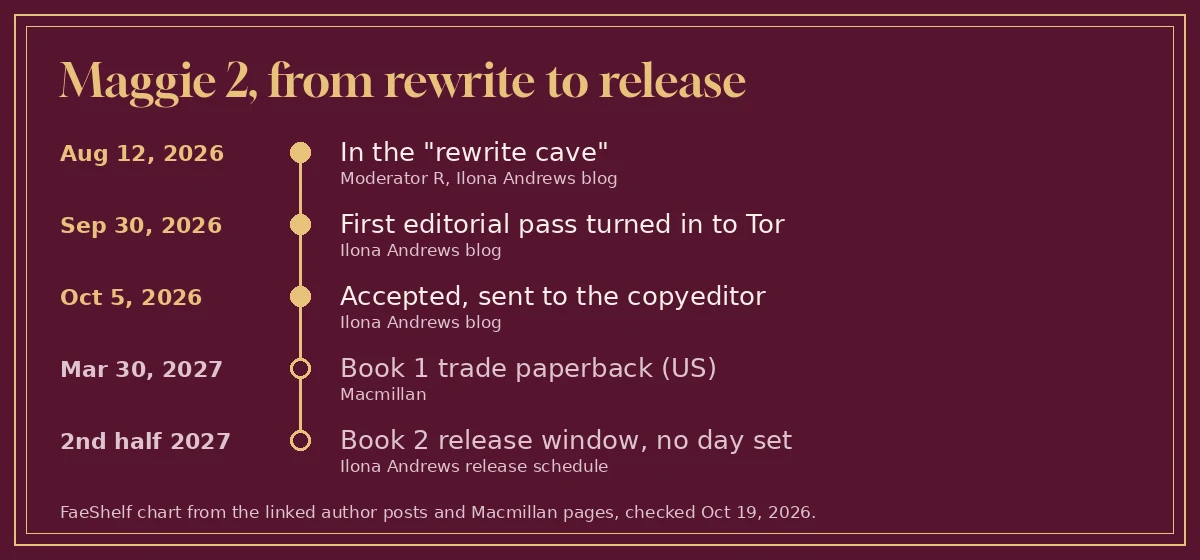 Timeline from the August 2026 rewrite to the second half of 2027 release window for Maggie the Undying book 2