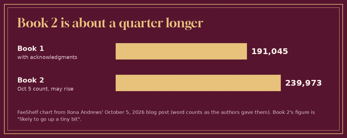 Bar chart comparing word counts: book 1 at 191,045 and Maggie the Undying book 2 at 239,973 as of October 5, 2026