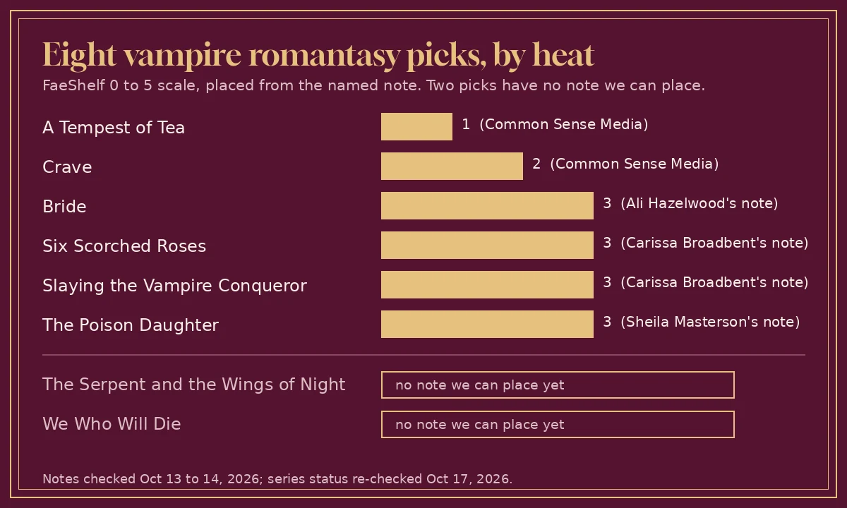 Bar chart of eight vampire romantasy books by heat on the FaeShelf scale, from 1 for A Tempest of Tea to 3 for four adult picks