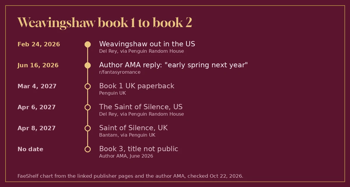 Timeline from Weavingshaw's February 24, 2026 release to The Saint of Silence on April 6 and April 8, 2027, with book 3 undated