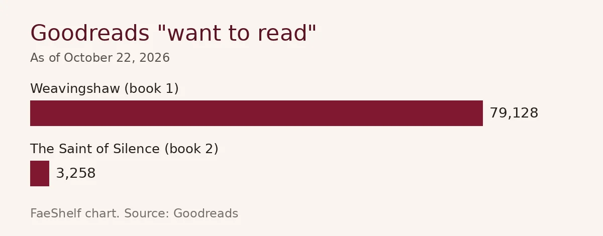 Bar chart of Goodreads want-to-read counts on October 22, 2026: Weavingshaw 79,128, The Saint of Silence 3,258