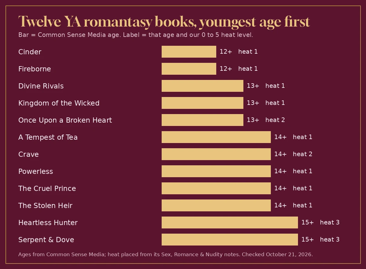 Chart of twelve YA romantasy books by age rating, 12+ to 15+, with each book's heat level from 1 to 3